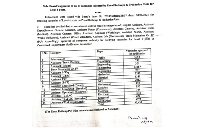 RRB Group D Vacancy 2025 Out (32438), Check Official Zone wise Level 1 Vacancies