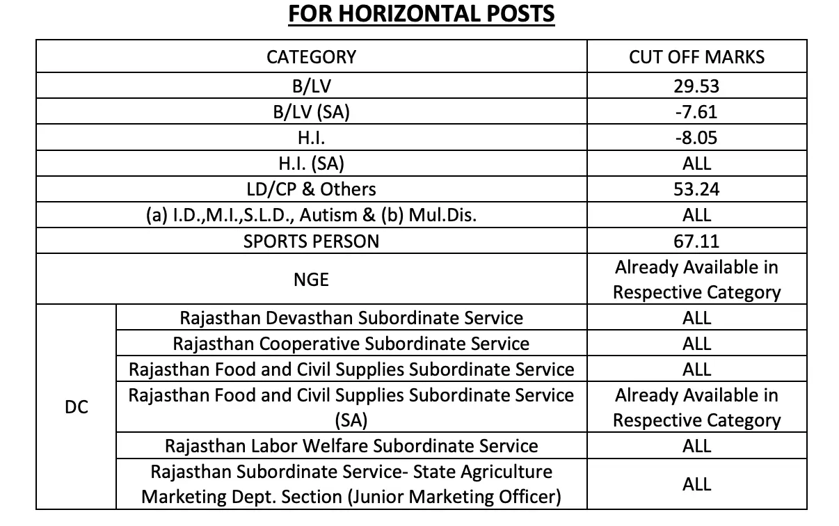 RPSC RAS Prelims Result and Cut Off 2025 Out at rpsc.rajasthan.gov.in_5.1
