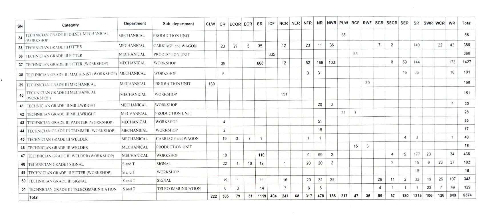 RRB Technician Vacancy 2025 Announced for 6374 Vacant Posts, Notification Soon_4.1