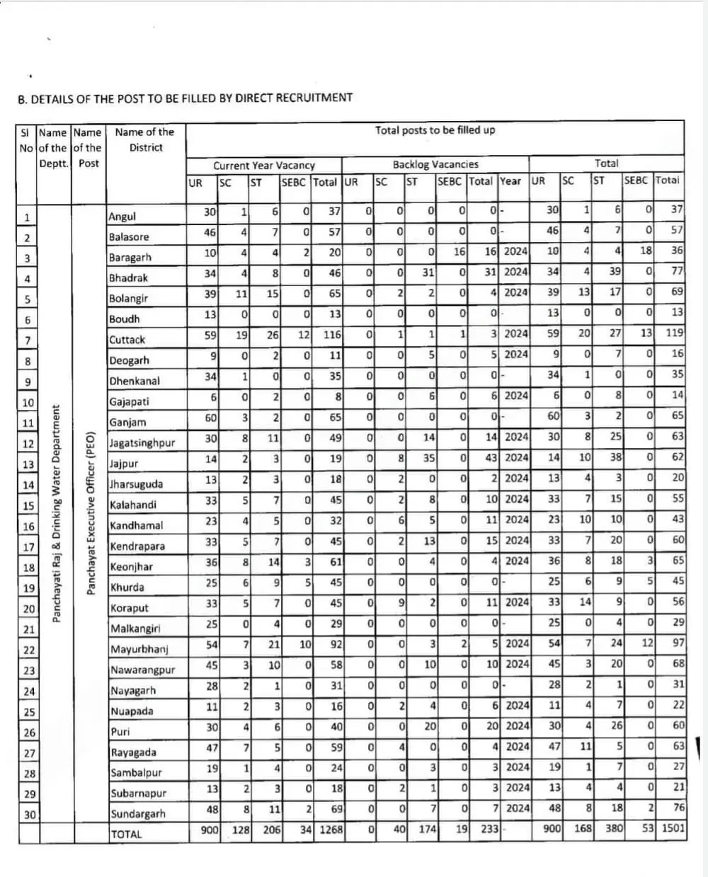OSSSC PEO Recruitment 2025, 1501 Vacancies Announced, Notification Soon_4.1