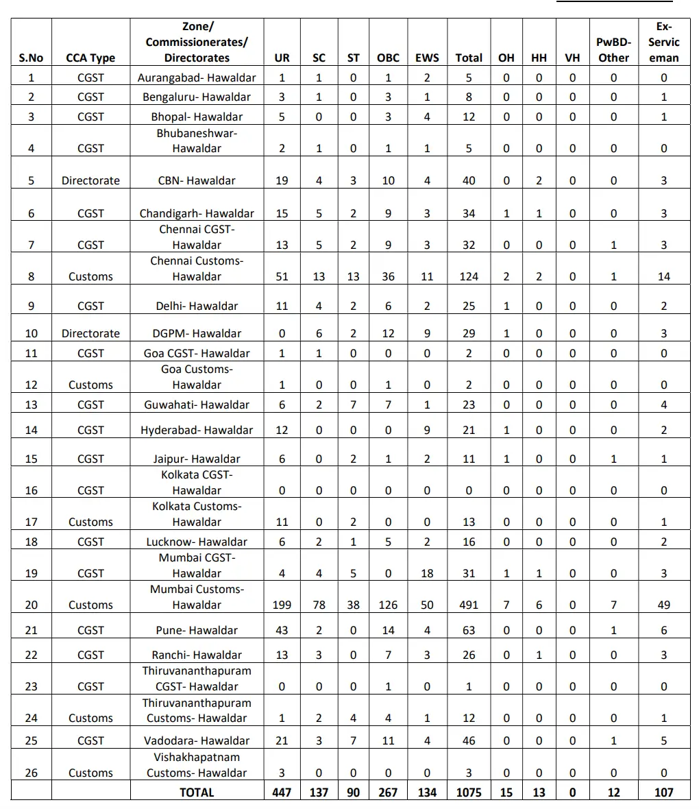 SSC MTS Havaldar Notification 2025 Out for 1075 Posts, Official PDF_4.1